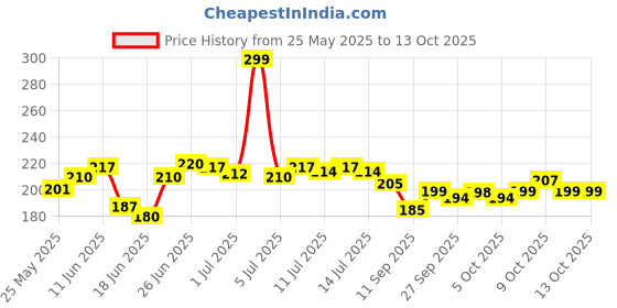 flipkart.com fundrift 2 in 1 Construction Trucks 180 Degree Rotating Toys for kids Unbreakable Loader fundrift Price History Graph from 25 May 2025 to 12 Oct 2025