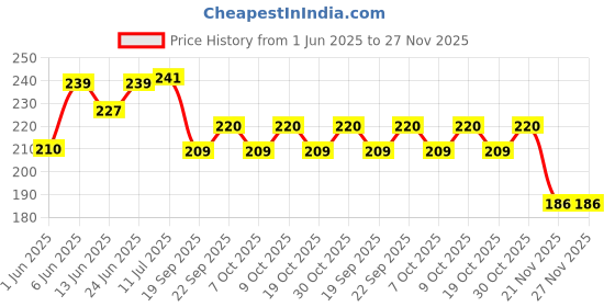 flipkart.com fundrift Avenger Superhero Action Figure Toy Set of 5 Playset or Kids Best Return Gift fundrift Price History Graph from 1 Jun 2025 to 27 Nov 2025