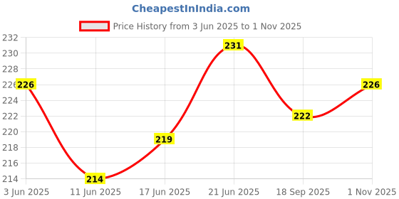 flipkart.com fundrift Marvel Avenger Action Figure Toy Set for kids, Super Hero Collection, Pack of 5 fundrift Price History Graph from 3 Jun 2025 to 1 Nov 2025