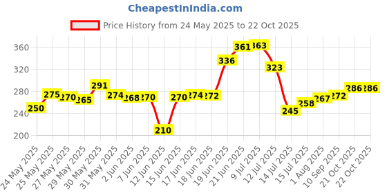 flipkart.com funel Plastic Plastic Fruit Juicer Juice Making Machine with Steel Handle, Green Hand Juicer Hand Juicer funel Price History Graph from 24 May 2025 to 21 Oct 2025