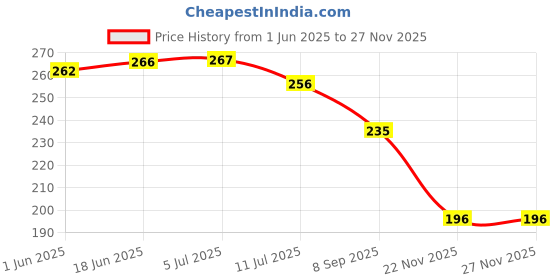 flipkart.com funflickers Dancing Monkey Musical Toy for Kids Baby Spinning Rolling Doll Tumble Toy funflickers Price History Graph from 1 Jun 2025 to 25 Nov 2025