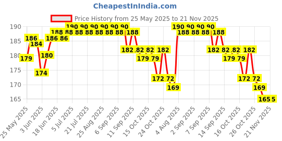 flipkart.com FunFlickers Smart Watch Strap Belt for Ultra Watch 49 mm, Series 8 / 7 45 mm, Series 6 / 5 / 4 44 mm, Series 3 / 2 / 1 42 mm, T800 Ultra, Watch 8 Ultra, i8 Pro Max, W26, T800. Smart Watch Strap (Orange,Black) Smart Watch Strap Price History Graph from 25 May 2025 to 20 Nov 2025