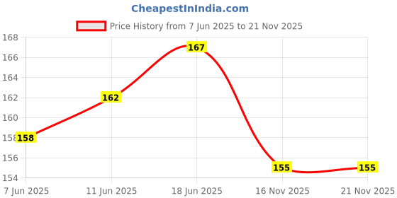 flipkart.com FunFlickers Smart Watch Strap Belt for Ultra Watch 49 mm, Series 8 / 7 45 mm, Series 6 / 5 / 4 44 mm, Series 3 / 2 / 1 42 mm, T800 Ultra, Watch 8 Ultra, i8 Pro Max, W26, T800. Smart Watch Strap Smart Watch Strap Price History Graph from 7 Jun 2025 to 19 Nov 2025