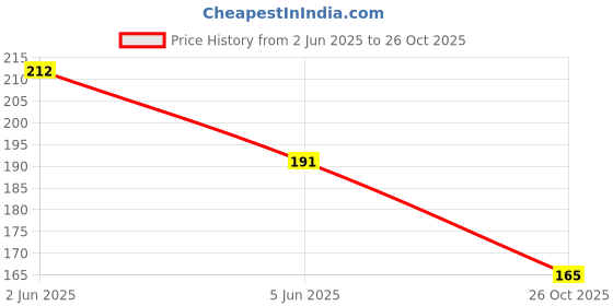 flipkart.com funfob Anime Anime Art Canvas Pencil Box funfob Price History Graph from 2 Jun 2025 to 26 Oct 2025