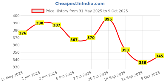 flipkart.com funfob Anime Plush Toy Height 18.5CM to 19CM Anime Soft Toy | (Ita-chii Plush)- 19 cm funfob Price History Graph from 31 May 2025 to 9 Oct 2025