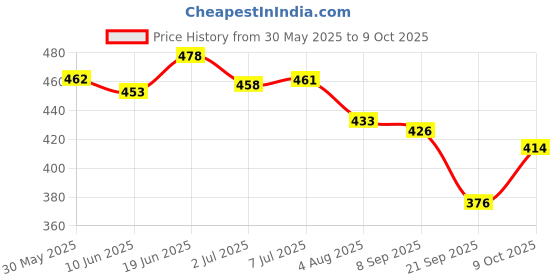 flipkart.com funfob Anime Plush Toy Height -19CM Anime Soft Toy | Kaka Plush (kaka-shi plush) - 19 cm funfob Price History Graph from 30 May 2025 to 9 Oct 2025