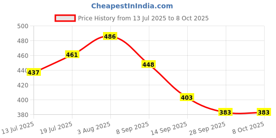 flipkart.com funfob Anime Plush Toy Height-19cm Plushie (Naruu-to Plush) - 19 cm funfob Price History Graph from 13 Jul 2025 to 8 Oct 2025