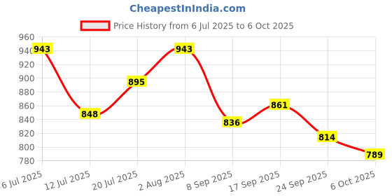 flipkart.com funfob Bleach Ichigo Kurosaki Action Figure Toy Height -18CM Collectible for Fans. funfob Price History Graph from 6 Jul 2025 to 6 Oct 2025
