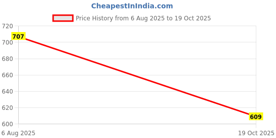 flipkart.com funfob Chainsaw Man Action Figure Dengi Height -11CM for Fans (Chain Man) funfob Price History Graph from 6 Aug 2025 to 19 Oct 2025
