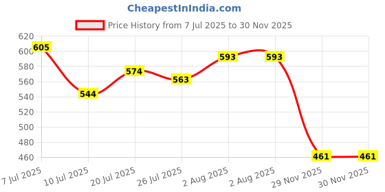 flipkart.com funfob Demon Slayer Action Figure Set of 6 Height -7CM Material PVC(Small Demon Basic) funfob Price History Graph from 7 Jul 2025 to 29 Nov 2025