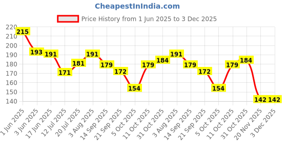 flipkart.com funfob Demon Slayer Demon Slayer Art Canvas Pencil Box funfob Price History Graph from 1 Jun 2025 to 3 Dec 2025