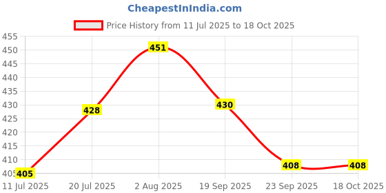 flipkart.com funfob Demon Slayer Nezuko Plush Toy Height 18.5CM to 19CM (Nezuko Plush) - 19 cm funfob Price History Graph from 11 Jul 2025 to 18 Oct 2025