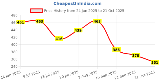 flipkart.com funfob Dinosaur Toys for Kids Height -9CM PVC Dinosaur Action Figures (Blue Dino M) funfob Price History Graph from 24 Jun 2025 to 21 Oct 2025