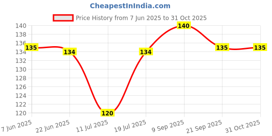 flipkart.com funfob Girls Blue Coin Purse funfob Price History Graph from 7 Jun 2025 to 30 Oct 2025
