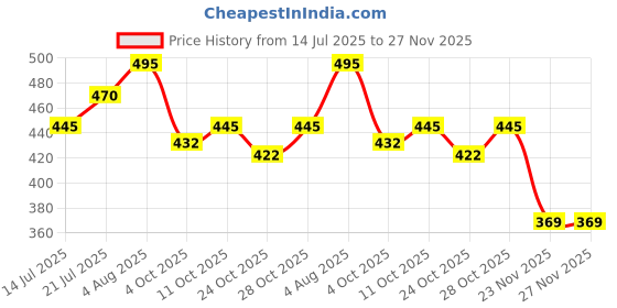 flipkart.com funfob Goku Action Figure Height-17cm Collectible Anime Figures | Goku Trasparent Hair funfob Price History Graph from 14 Jul 2025 to 27 Nov 2025