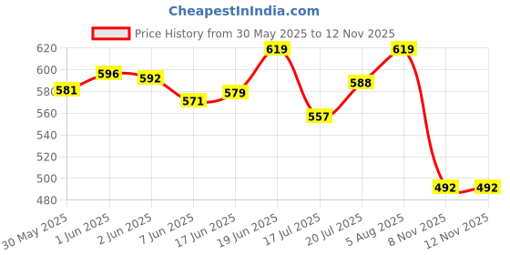 flipkart.com funfob Jujutsu Kaisen Gojo Action Figure Height -13cm (Gojo Noodle Stopper) funfob Price History Graph from 30 May 2025 to 11 Nov 2025