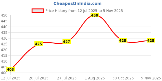 flipkart.com funfob Jujutsu Kaisen Plushies Jujutsu Plush Yuji Itadori Soft Toy Height -20CM (Yuji) - 19 cm funfob Price History Graph from 12 Jul 2025 to 4 Nov 2025