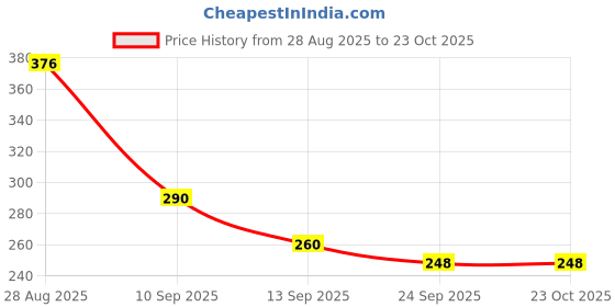 flipkart.com funfob Pokemon Pikachu Action figure toy height 7-8cm (Poke Blue Yellow Round Stand) funfob Price History Graph from 28 Aug 2025 to 23 Oct 2025