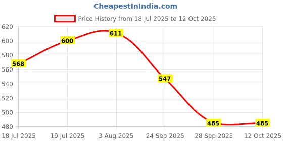 flipkart.com funfob Set of 6 Poke-Mon Action Figures Height -5cm to 9cm (Poke - Basic) funfob Price History Graph from 18 Jul 2025 to 11 Oct 2025