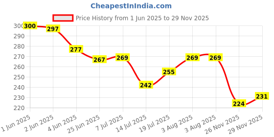 flipkart.com funfob Shinchan Gel Pen funfob Price History Graph from 1 Jun 2025 to 29 Nov 2025