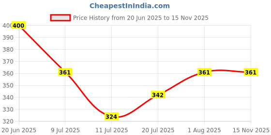 flipkart.com funfob Tom&Jerry Action Figure Height-8cm Car Dashboardard Accessories TableCollectible funfob Price History Graph from 20 Jun 2025 to 14 Nov 2025