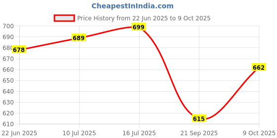 flipkart.com funforce Skateboard for boys 8+year age 24 inch x 6 inch Skateboard funforce Price History Graph from 22 Jun 2025 to 9 Oct 2025