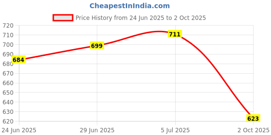 flipkart.com funforce Skateboard for boys and girls 3 year pluse age 17 inch x 5 inch Skateboard funforce Price History Graph from 24 Jun 2025 to 2 Oct 2025