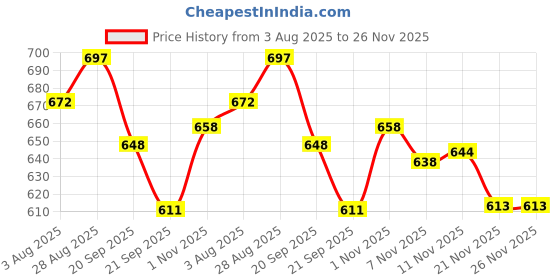 flipkart.com funforce Skateboard for boys and girls 3 year pluse age 24 inch x 6 inch Skateboard funforce Price History Graph from 3 Aug 2025 to 26 Nov 2025