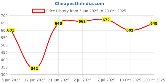 flipkart.com funforce skates skateboard for boys and girls 3 year pluse age 6 inch x 24 inch Skateboard funforce Price History Graph from 3 Jun 2025 to 20 Oct 2025