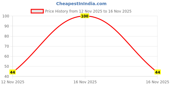 flipkart.com chiwa Fungal Nail Patches | For Bright Daily Recovery Nail Sanding Pad chiwa Price History Graph from 12 Nov 2025 to 16 Nov 2025
