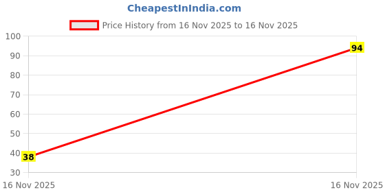 flipkart.com chiwa Fungal Nail Patches | Natural For Healthy Nail Renewal Nail Sanding Pad chiwa Price History Graph from 16 Nov 2025 to 16 Nov 2025