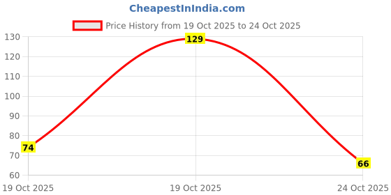 flipkart.com lorshel Fungal Nail Patches | prevents fungal infection spread - helps restore health... Nail Sanding Pad lorshel Price History Graph from 19 Oct 2025 to 24 Oct 2025
