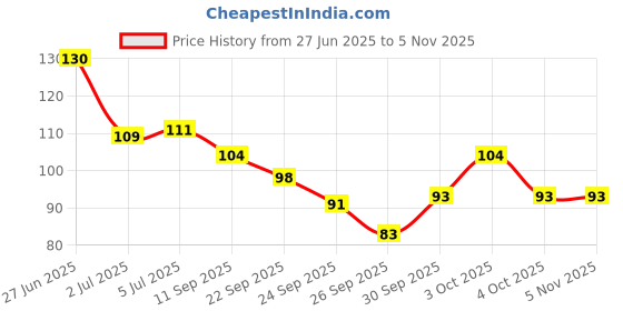 flipkart.com cosmiva Fungal Nail Treatment Liquid | Repair & Removal Solution for Nails (30 ml) Clear cosmiva Price History Graph from 27 Jun 2025 to 4 Nov 2025