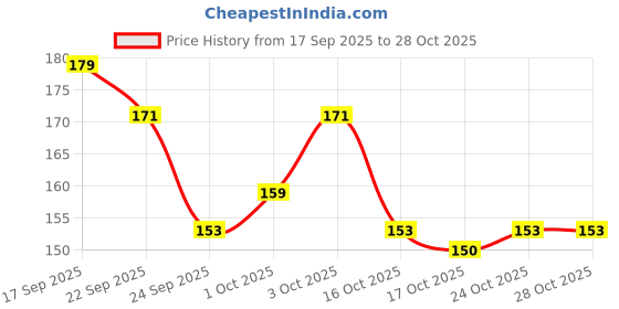 flipkart.com siydha Fungi Free Hydrating Nail Serum For Dry And Damaged Nails siydha Price History Graph from 17 Sep 2025 to 28 Oct 2025