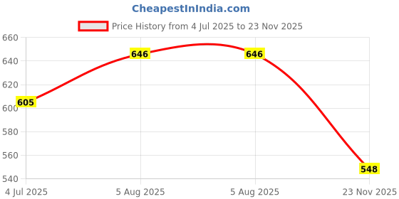flipkart.com funk for hire Women Casual White, Brown Artificial Leather Wallet - Regular Size funk for hire Price History Graph from 4 Jul 2025 to 23 Nov 2025
