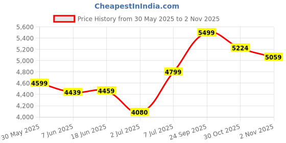 flipkart.com newturn Funk Premium Medium Back Ergonomic Chair With Spacious Cushion Seat, Leatherette Office Executive Chair newturn Price History Graph from 30 May 2025 to 2 Nov 2025