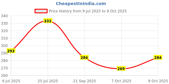 flipkart.com funkari Printed Men Track Suit funkari Price History Graph from 9 Jul 2025 to 9 Oct 2025