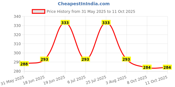 flipkart.com funkari Printed Men Track Suit funkari Price History Graph from 31 May 2025 to 10 Oct 2025