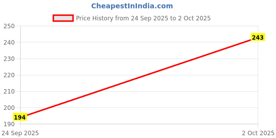 flipkart.com funkari Tshirt Regular Shorts Co-ords Set funkari Price History Graph from 24 Sep 2025 to 2 Oct 2025