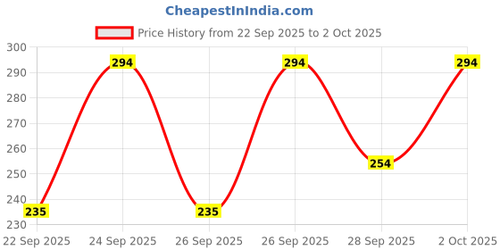 flipkart.com funkari Tshirt Regular Shorts Co-ords Set funkari Price History Graph from 22 Sep 2025 to 2 Oct 2025
