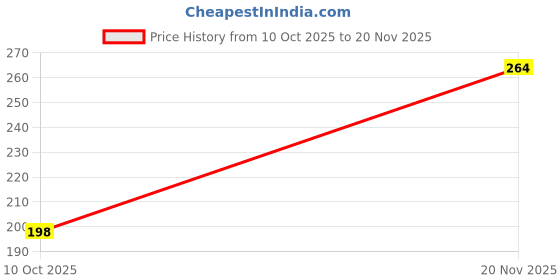 flipkart.com funkari Tshirt Regular Shorts Co-ords Set funkari Price History Graph from 10 Oct 2025 to 20 Nov 2025