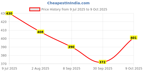 flipkart.com funkey Z Achilles .11 . XT B104 Balance Starter Spinning Top with pack of Launcher Set funkey Price History Graph from 9 Jul 2025 to 9 Oct 2025
