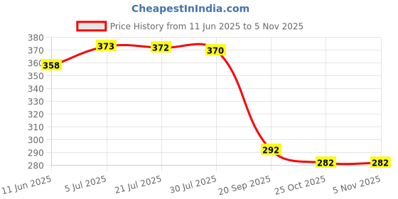 flipkart.com funkish Cordless Beard & Hair Trimmer For Men Fully Waterproof Trimmer 120 min Runtime 4 Length Settings Price History Graph from 11 Jun 2025 to 5 Nov 2025