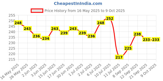 flipkart.com funkish Men Cordless Rechargeable Hair And Body Grooming Trimmer Kit, Beard Trimmer Trimmer 120 minRuntime 4 Length Settings Price History Graph from 16 May 2025 to 9 Oct 2025
