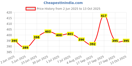flipkart.com funkish Men Hair Trimmer, Professional Hair Trimmer & Cllipper Trimmer 120 min Runtime 4 Length Settings Price History Graph from 2 Jun 2025 to 13 Oct 2025