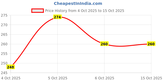 flipkart.com funkish Professional Cordless Hair Trimmer 120 min Runtime 4 Length Settings Price History Graph from 4 Oct 2025 to 15 Oct 2025