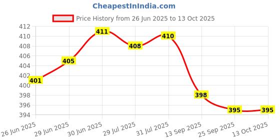 flipkart.com funkish Professional Hair Trimmer for Men, Hair Clipper Trimmer 120 min Runtime 4 Length Settings Price History Graph from 26 Jun 2025 to 13 Oct 2025