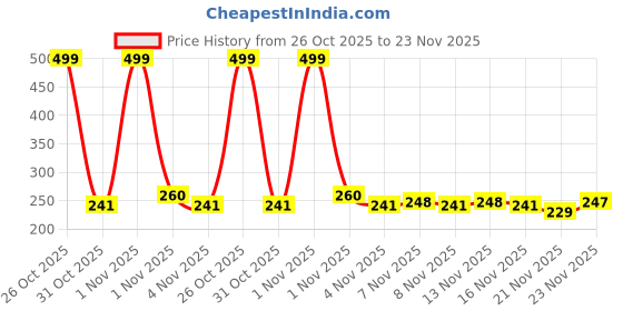 flipkart.com funkish Trimmer For Beard, Mustache, Haircut, Head & Body Hair Shaver For Men Fully Waterproof Trimmer 60 min Runtime 4 Length Settings Price History Graph from 26 Oct 2025 to 23 Nov 2025