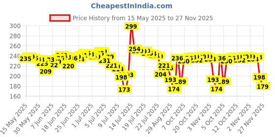 flipkart.com funkish Trimmer For Beard, Mustache, Haircut, Head and Body Hair Shaver For Men Trimmer 120 minRuntime 4 Length Settings Price History Graph from 15 May 2025 to 27 Nov 2025