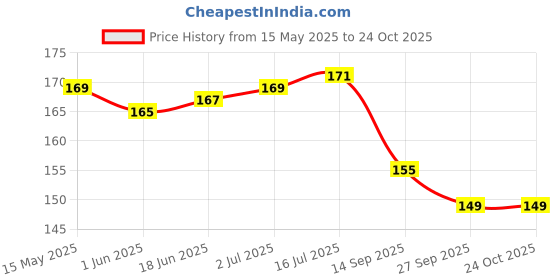 flipkart.com denovo Funky Club (One Pair) Football Shin Guard denovo Price History Graph from 15 May 2025 to 24 Oct 2025